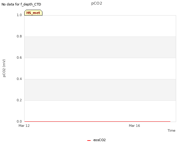 Explore the graph:pCO2 in a new window