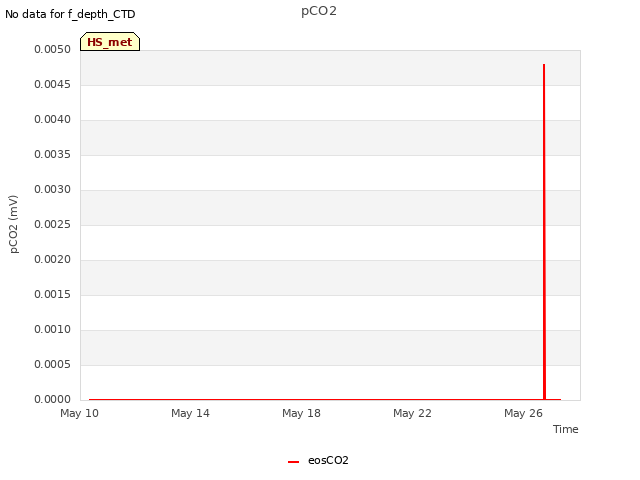 Explore the graph:pCO2 in a new window