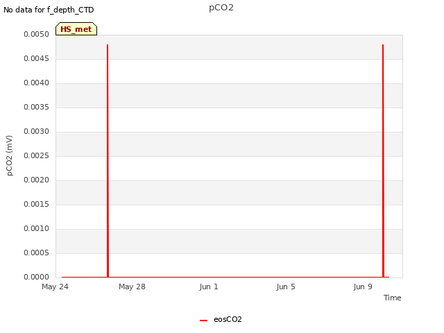 Explore the graph:pCO2 in a new window