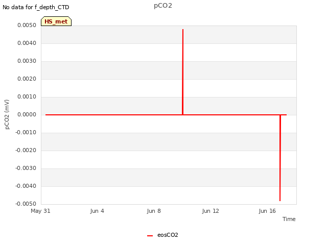 Explore the graph:pCO2 in a new window