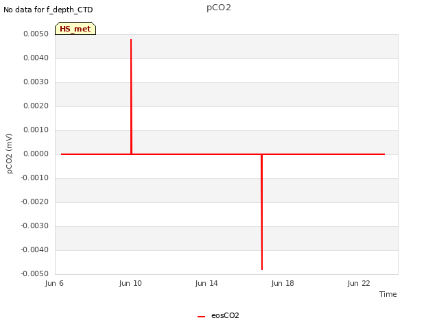 Explore the graph:pCO2 in a new window