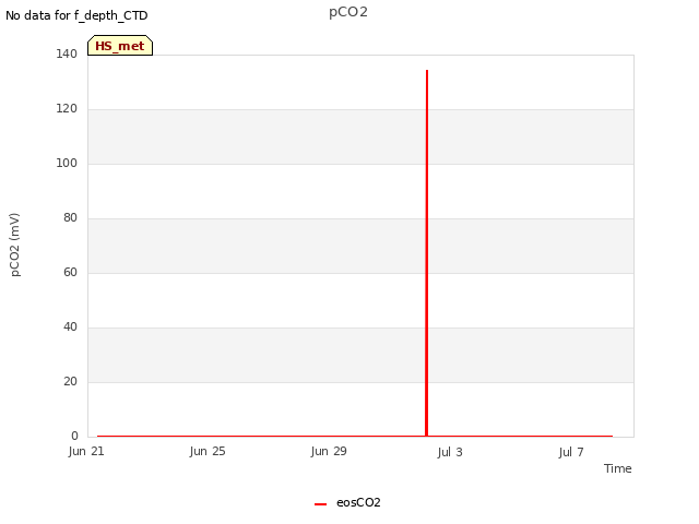 Explore the graph:pCO2 in a new window