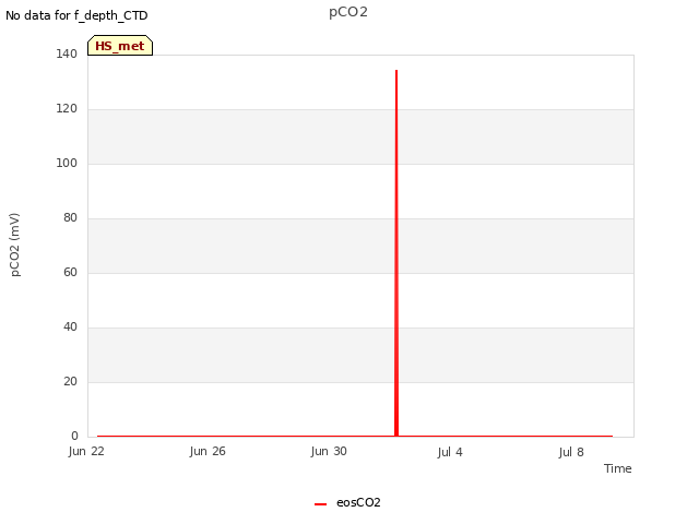 Explore the graph:pCO2 in a new window