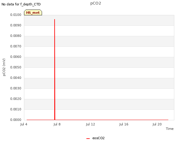 Explore the graph:pCO2 in a new window