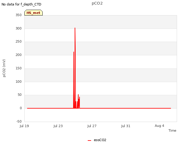 Explore the graph:pCO2 in a new window