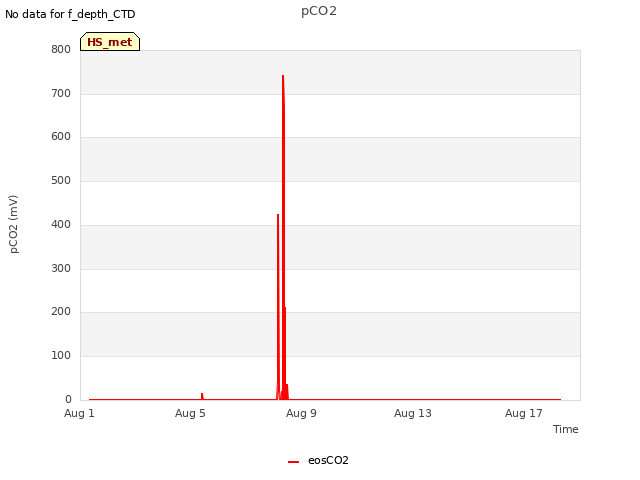 Explore the graph:pCO2 in a new window