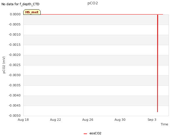 Explore the graph:pCO2 in a new window