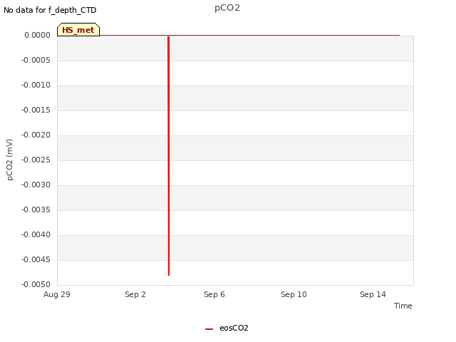 Explore the graph:pCO2 in a new window