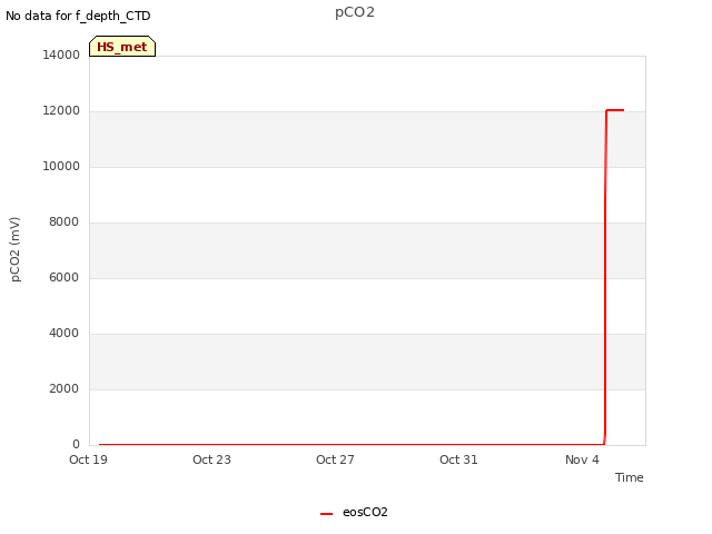 Explore the graph:pCO2 in a new window