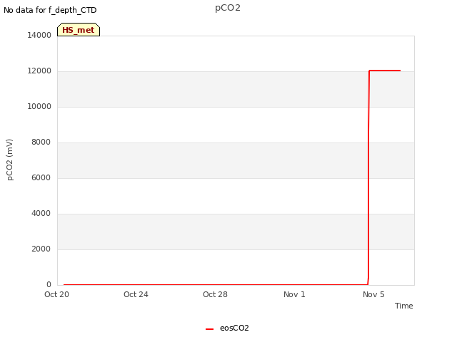 Explore the graph:pCO2 in a new window