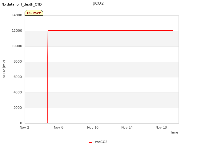 Explore the graph:pCO2 in a new window