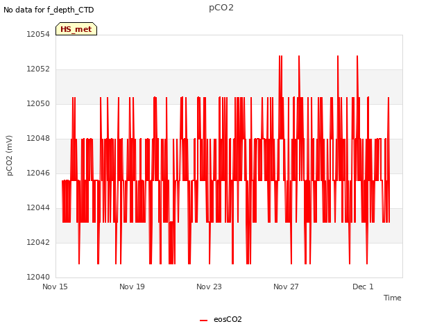 Explore the graph:pCO2 in a new window