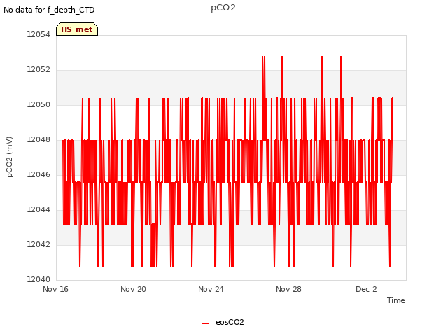 Explore the graph:pCO2 in a new window