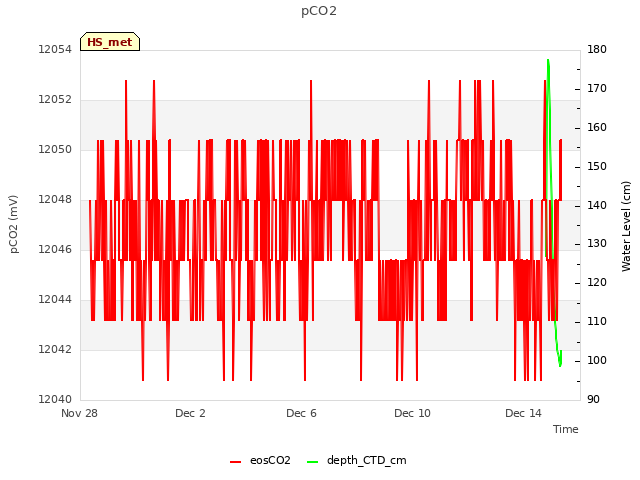 Explore the graph:pCO2 in a new window