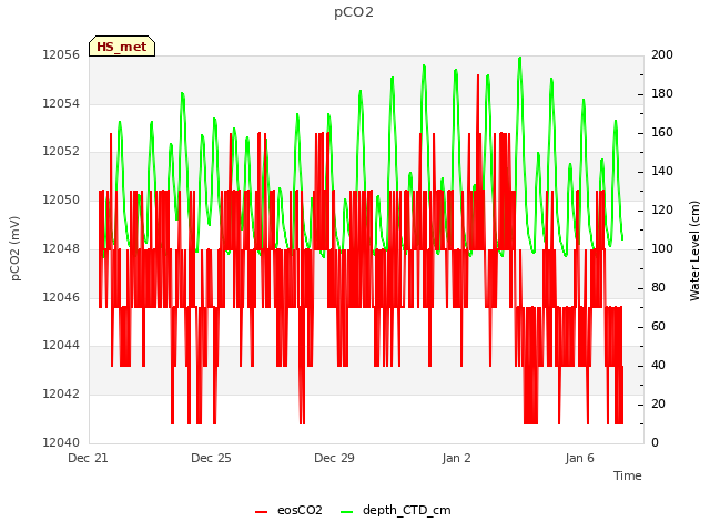 Explore the graph:pCO2 in a new window