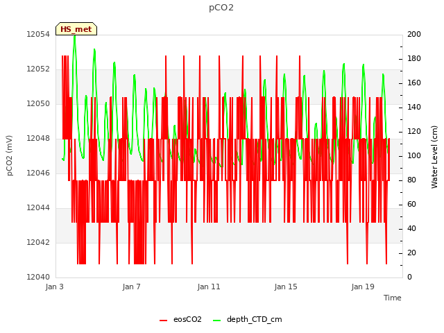 Explore the graph:pCO2 in a new window