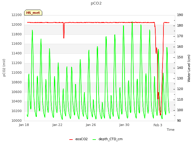 Explore the graph:pCO2 in a new window