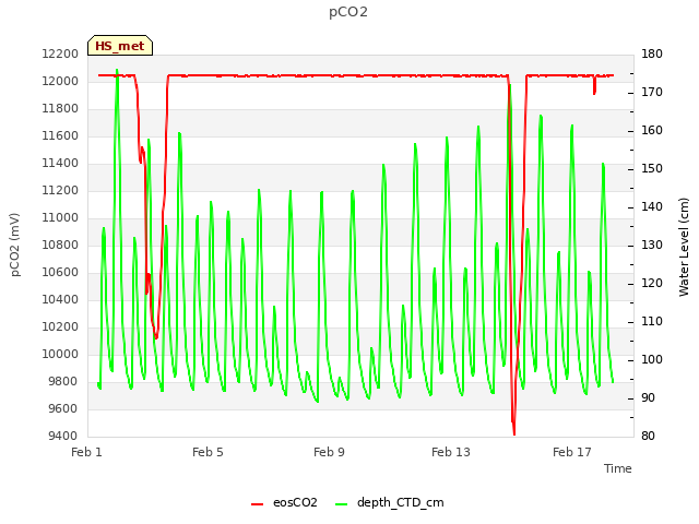 Explore the graph:pCO2 in a new window