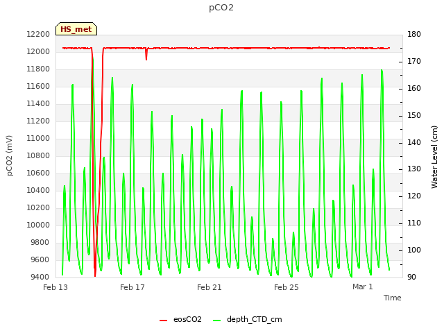 Explore the graph:pCO2 in a new window