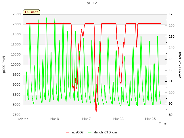 Explore the graph:pCO2 in a new window