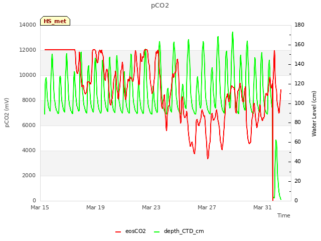 Explore the graph:pCO2 in a new window