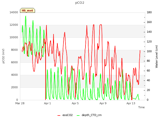 Explore the graph:pCO2 in a new window