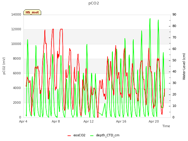 Explore the graph:pCO2 in a new window