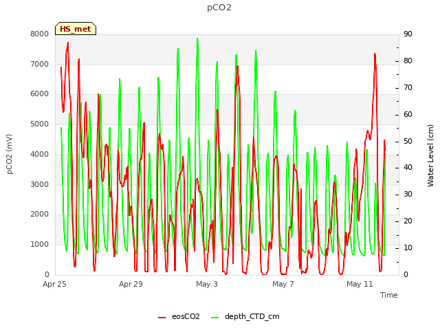 Explore the graph:pCO2 in a new window