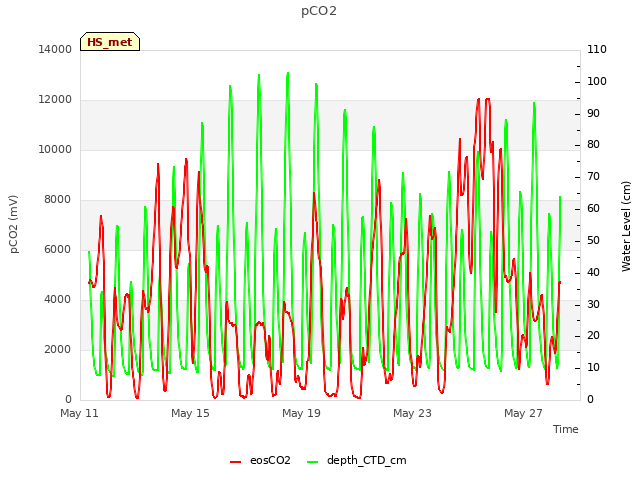 Explore the graph:pCO2 in a new window