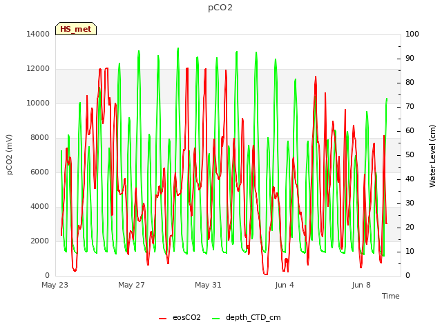 Explore the graph:pCO2 in a new window