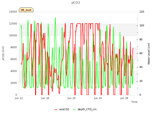 Explore the graph:pCO2 in a new window