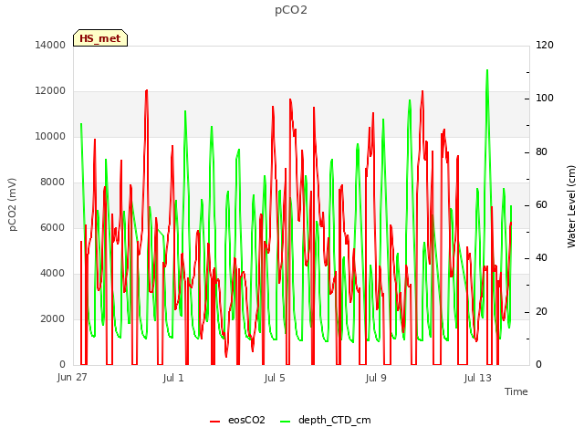 Explore the graph:pCO2 in a new window