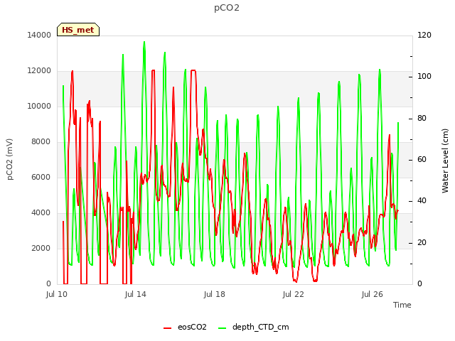 Explore the graph:pCO2 in a new window