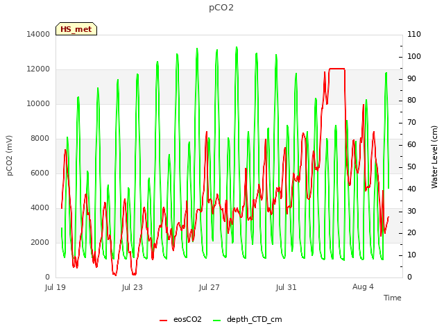 Explore the graph:pCO2 in a new window