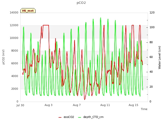 Explore the graph:pCO2 in a new window