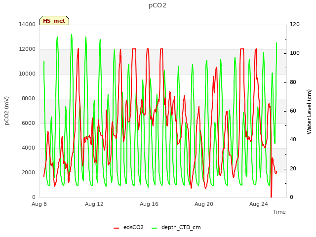 Explore the graph:pCO2 in a new window