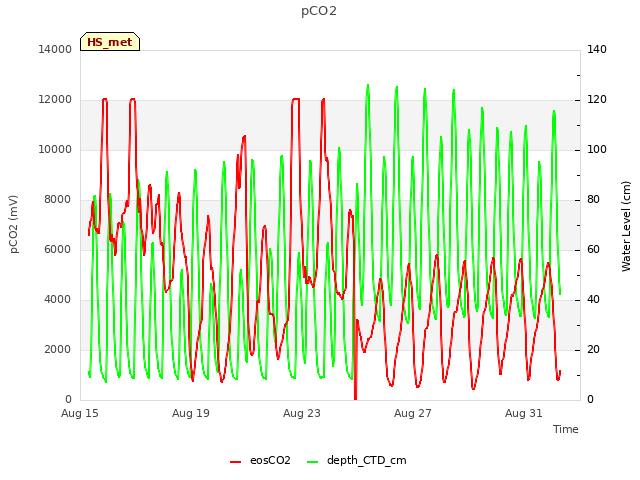 Explore the graph:pCO2 in a new window