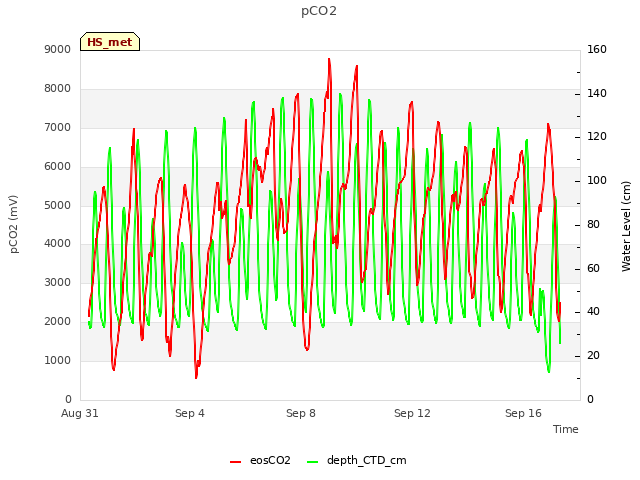 Explore the graph:pCO2 in a new window