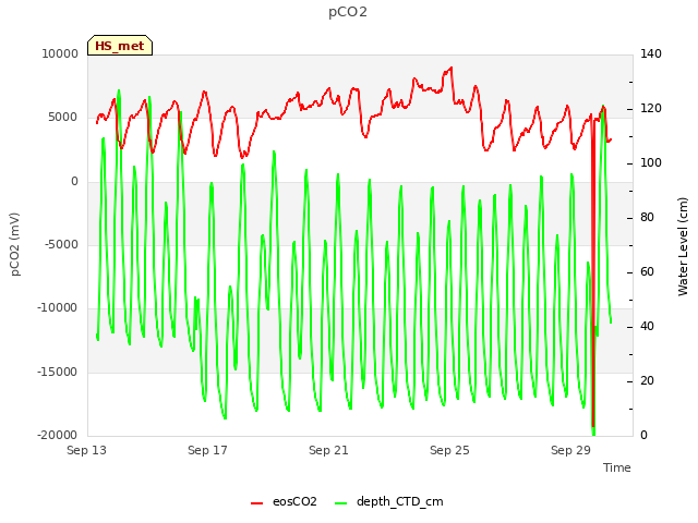 Explore the graph:pCO2 in a new window