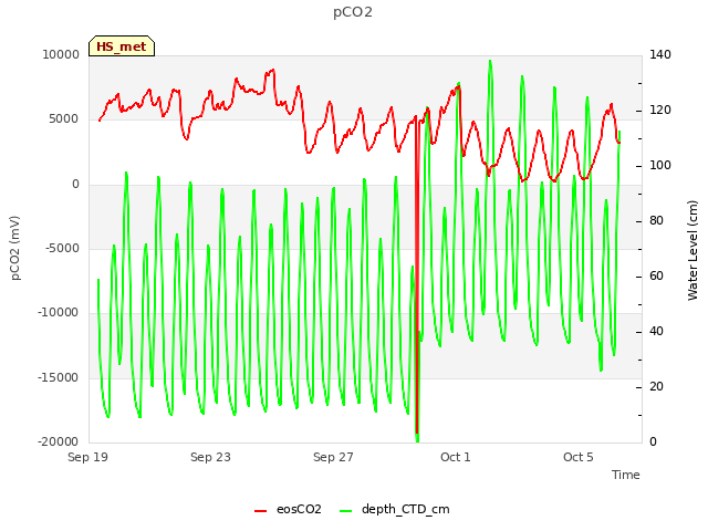 Explore the graph:pCO2 in a new window