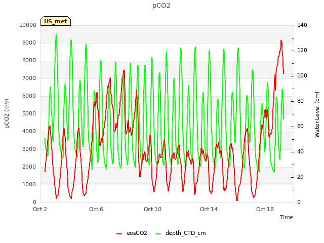 Explore the graph:pCO2 in a new window