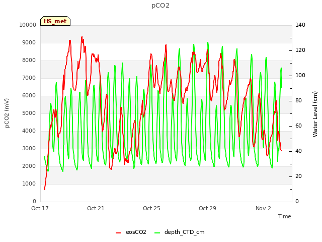 Explore the graph:pCO2 in a new window