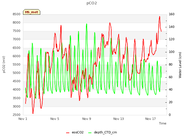 Explore the graph:pCO2 in a new window