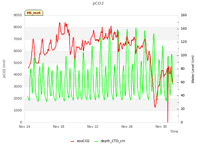 Explore the graph:pCO2 in a new window