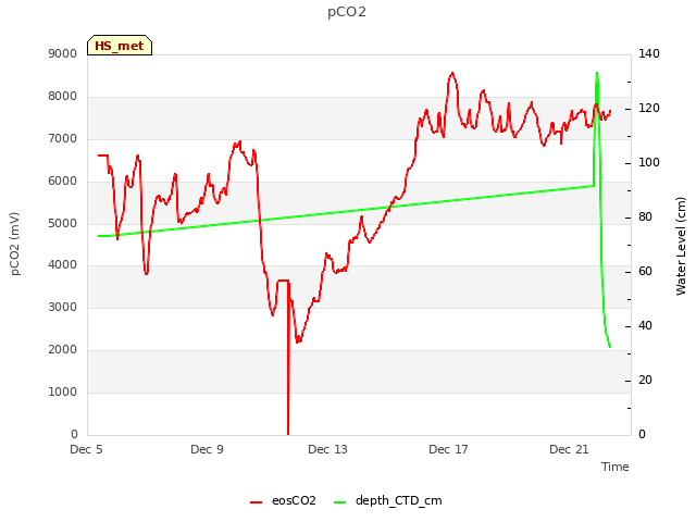 Explore the graph:pCO2 in a new window