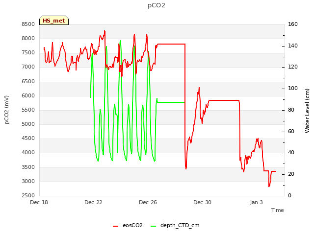 Explore the graph:pCO2 in a new window