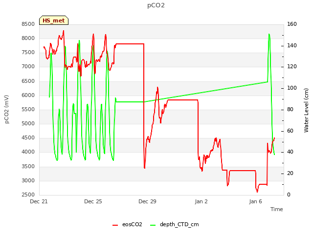 Explore the graph:pCO2 in a new window