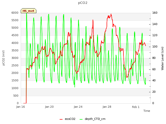 Explore the graph:pCO2 in a new window