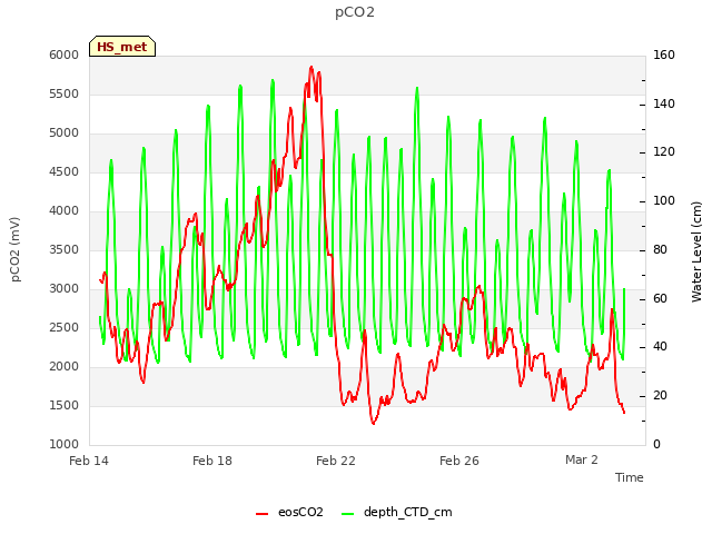 Explore the graph:pCO2 in a new window