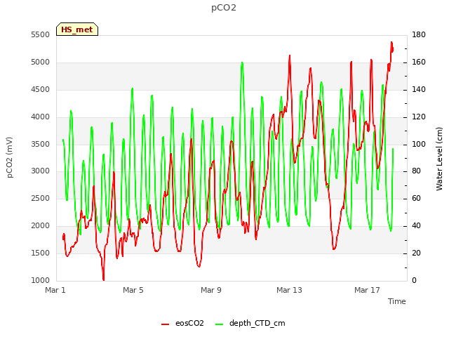 Explore the graph:pCO2 in a new window